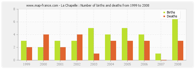 La Chapelle : Number of births and deaths from 1999 to 2008